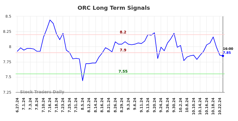 ORC Long Term Analysis for December 26 2024