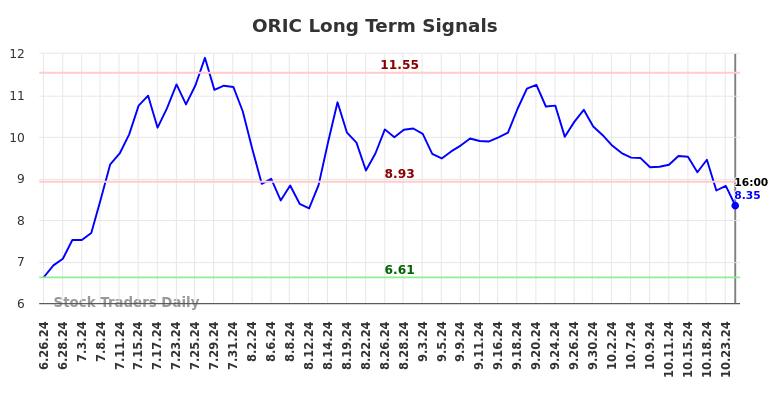 ORIC Long Term Analysis for December 26 2024