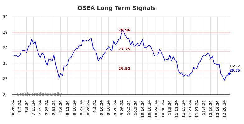 OSEA Long Term Analysis for December 26 2024