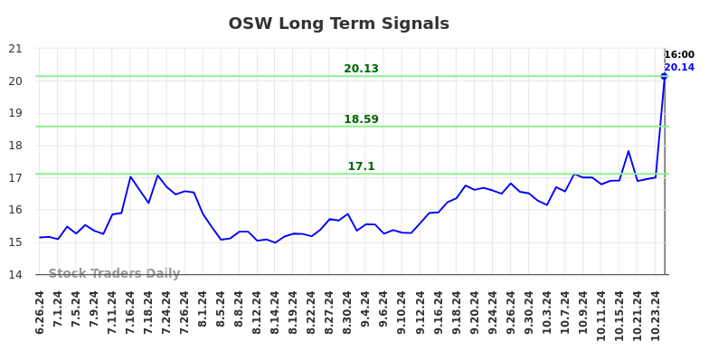 OSW Long Term Analysis for December 26 2024