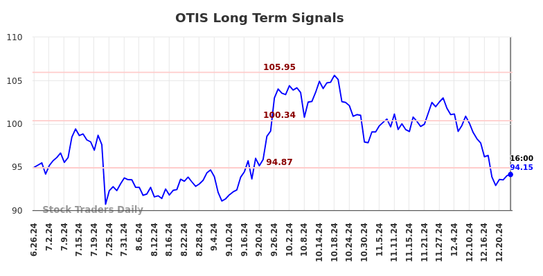 OTIS Long Term Analysis for December 26 2024