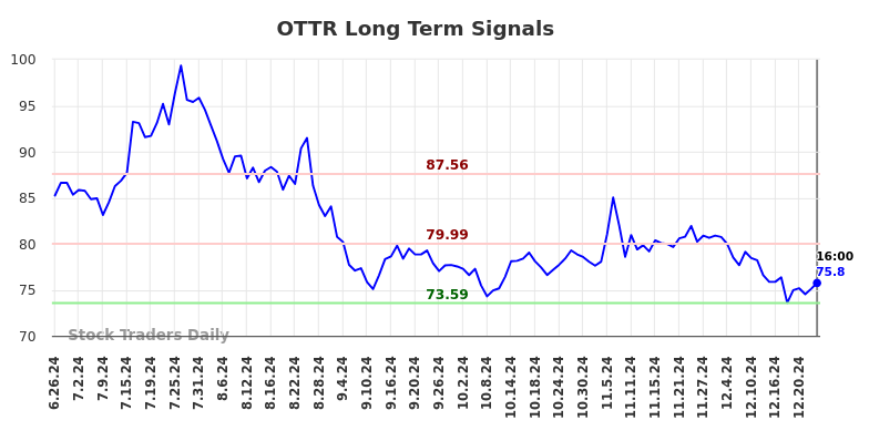 OTTR Long Term Analysis for December 26 2024