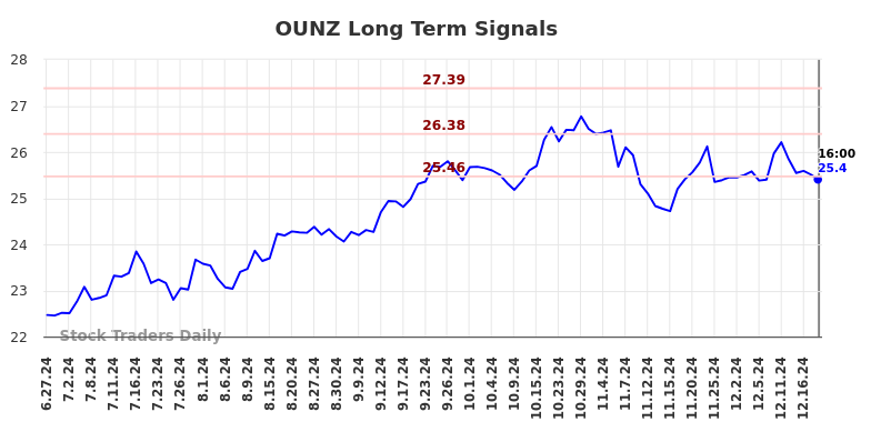 OUNZ Long Term Analysis for December 26 2024
