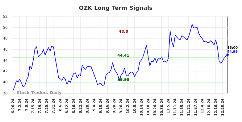 OZK Long Term Analysis for December 26 2024