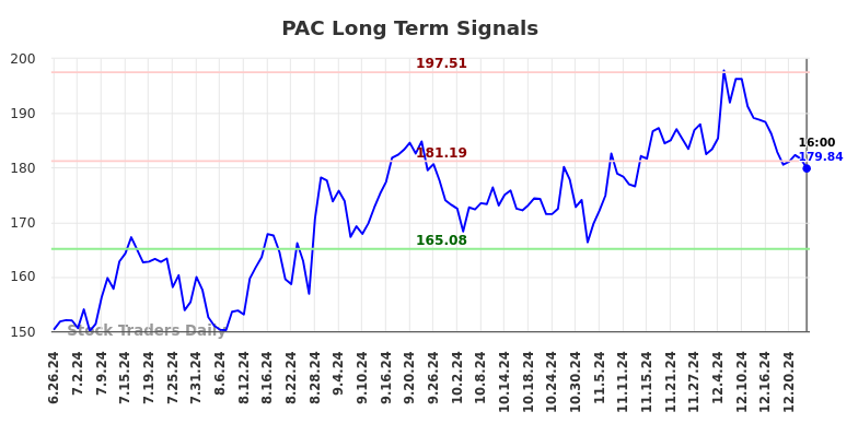 PAC Long Term Analysis for December 26 2024