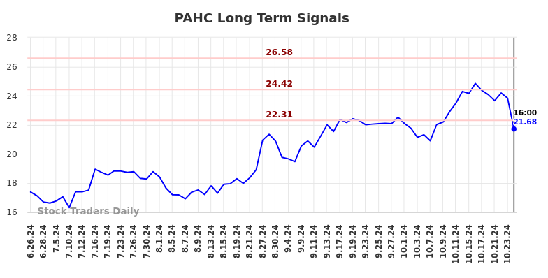 PAHC Long Term Analysis for December 26 2024