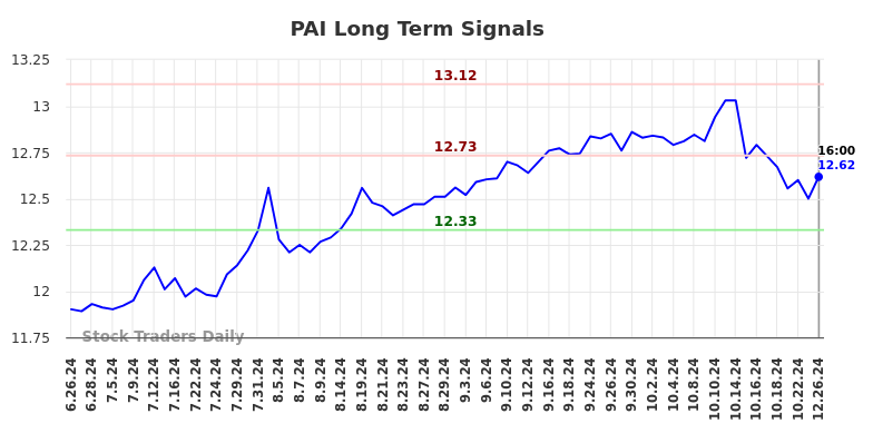 PAI Long Term Analysis for December 26 2024