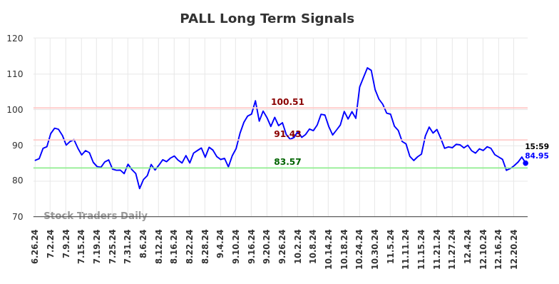 PALL Long Term Analysis for December 26 2024
