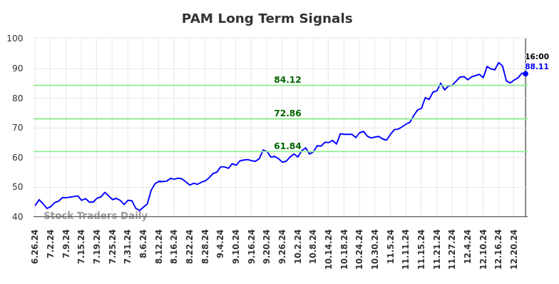 PAM Long Term Analysis for December 26 2024