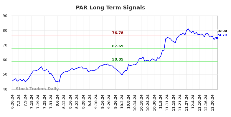 PAR Long Term Analysis for December 26 2024