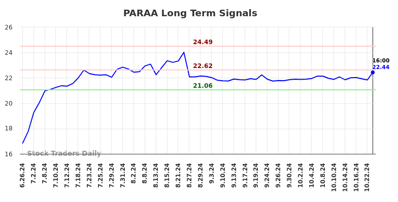 PARAA Long Term Analysis for December 26 2024