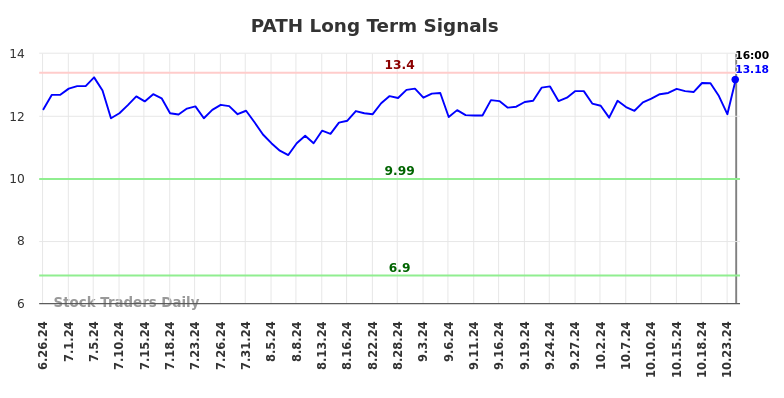 PATH Long Term Analysis for December 26 2024