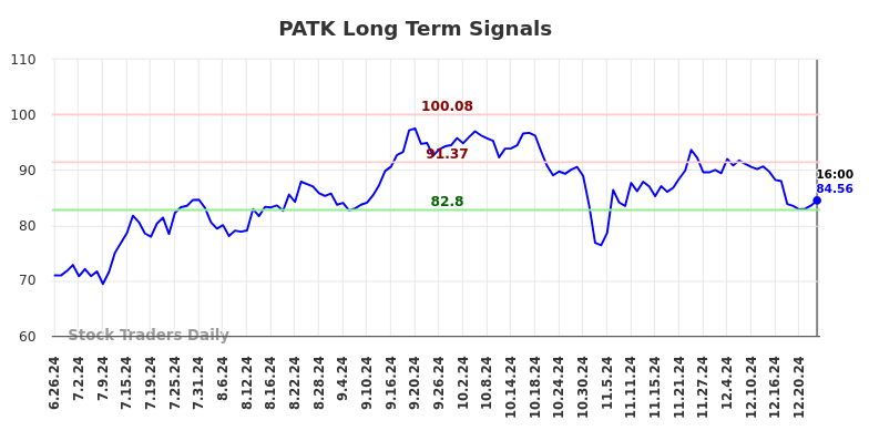 PATK Long Term Analysis for December 26 2024 PATK Long Term Analysis for December 26 2024