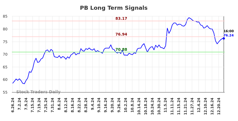 PB Long Term Analysis for December 26 2024