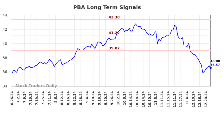 PBA Long Term Analysis for December 26 2024