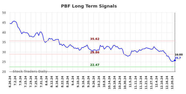 PBF Long Term Analysis for December 26 2024