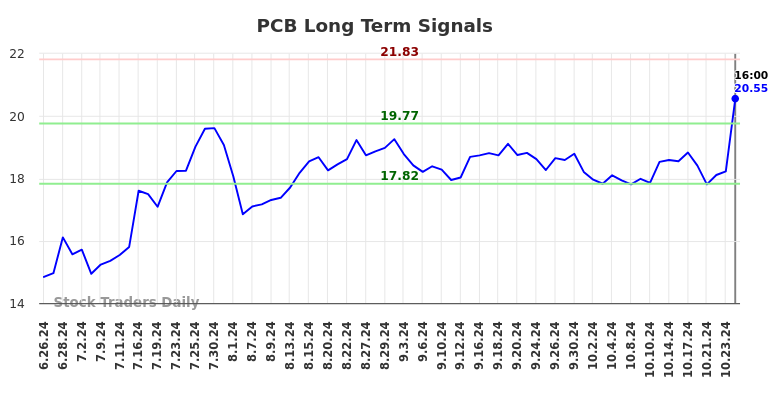 PCB Long Term Analysis for December 26 2024