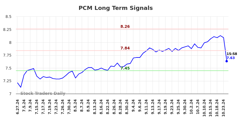 PCM Long Term Analysis for December 26 2024