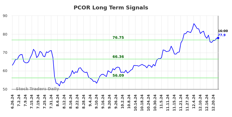 PCOR Long Term Analysis for December 26 2024