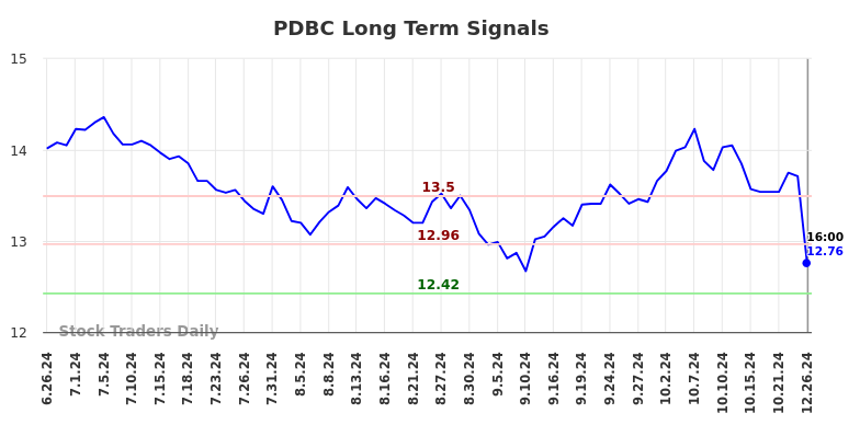 PDBC Long Term Analysis for December 26 2024