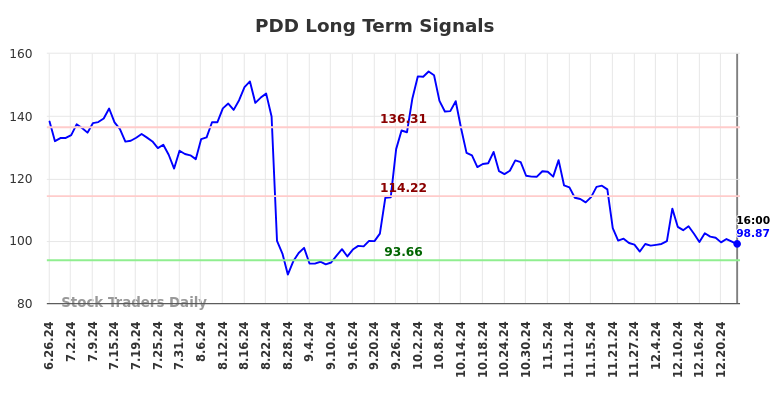 PDD Long Term Analysis for December 26 2024