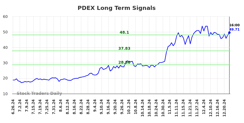 PDEX Long Term Analysis for December 26 2024