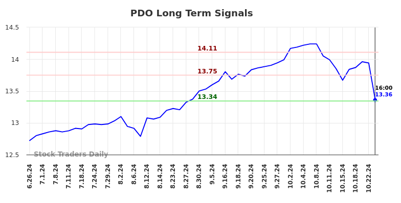 PDO Long Term Analysis for December 26 2024