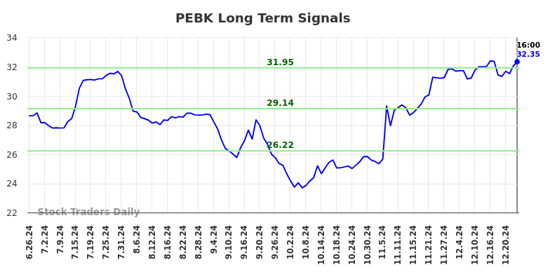 PEBK Long Term Analysis for December 26 2024