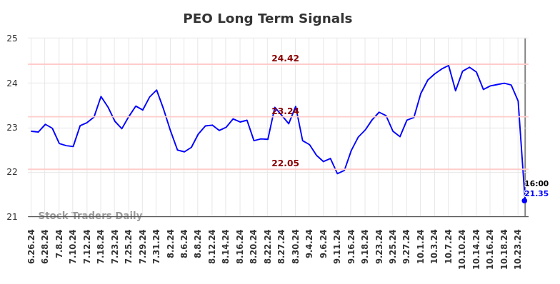 PEO Long Term Analysis for December 26 2024