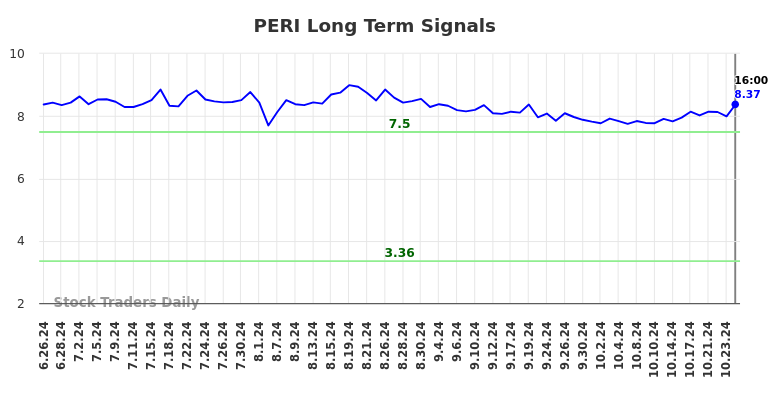 PERI Long Term Analysis for December 26 2024