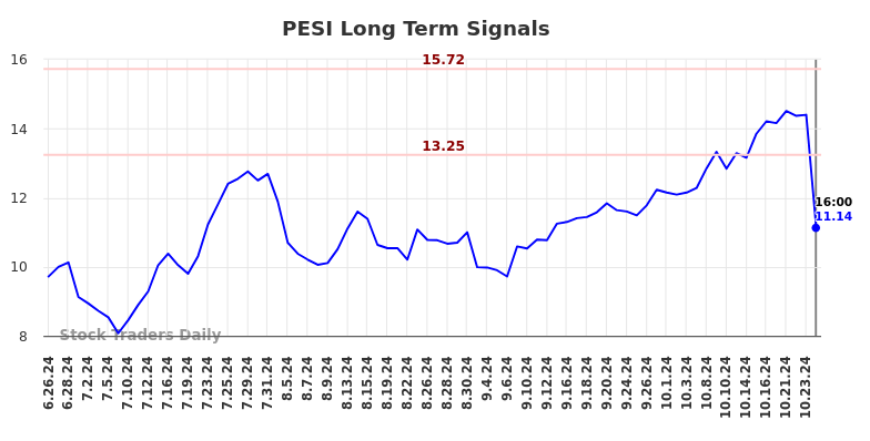 PESI Long Term Analysis for December 26 2024