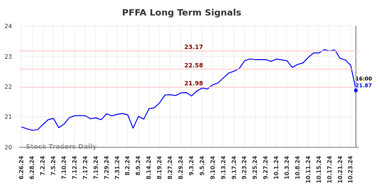 PFFA Long Term Analysis for December 26 2024