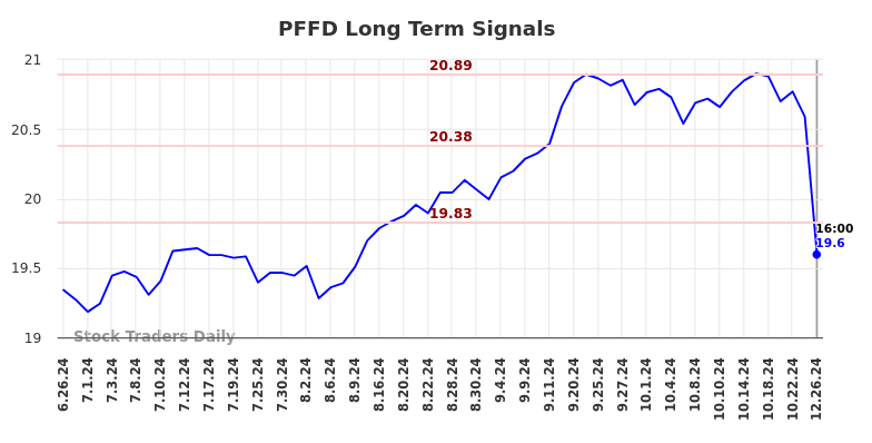 PFFD Long Term Analysis for December 26 2024