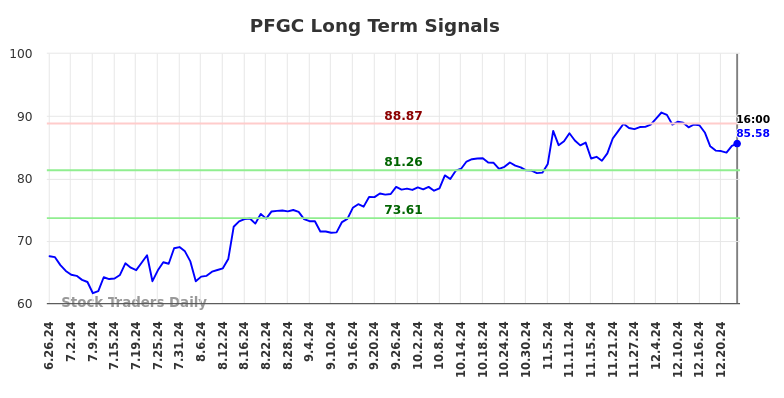 PFGC Long Term Analysis for December 26 2024