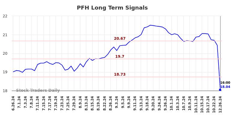 PFH Long Term Analysis for December 26 2024