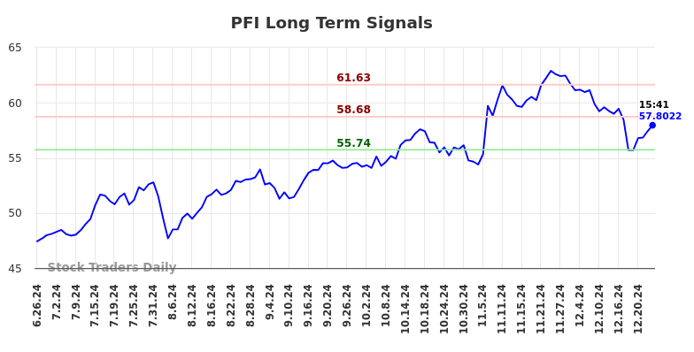 PFI Long Term Analysis for December 26 2024 PFI Long Term Analysis for December 26 2024