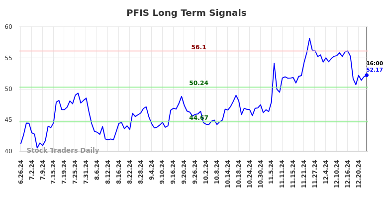 PFIS Long Term Analysis for December 26 2024