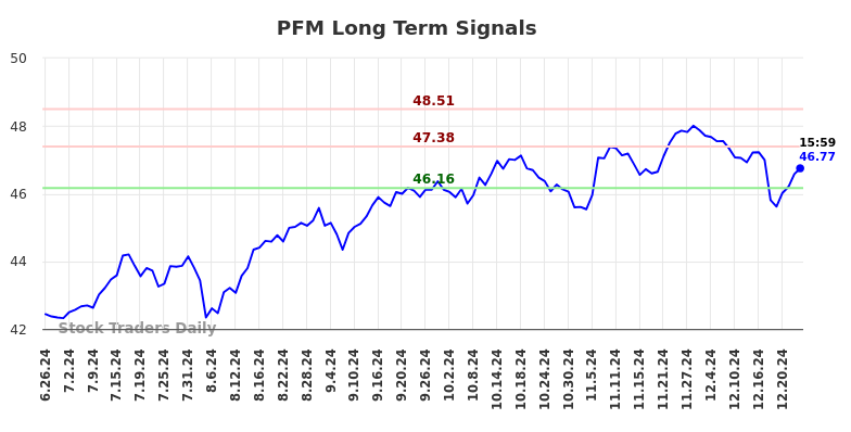 PFM Long Term Analysis for December 26 2024