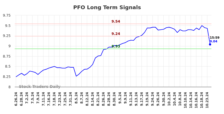 PFO Long Term Analysis for December 26 2024