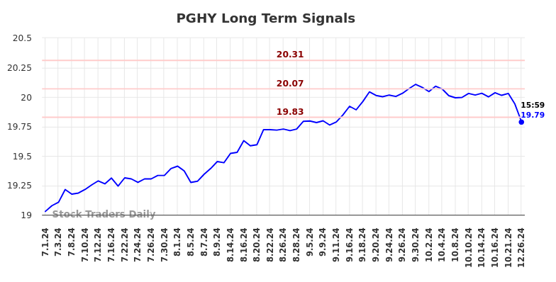 PGHY Long Term Analysis for December 26 2024 PGHY Long Term Analysis for December 26 2024