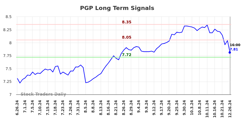 PGP Long Term Analysis for December 26 2024