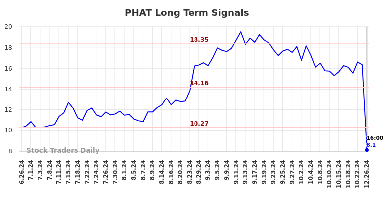 PHAT Long Term Analysis for December 26 2024