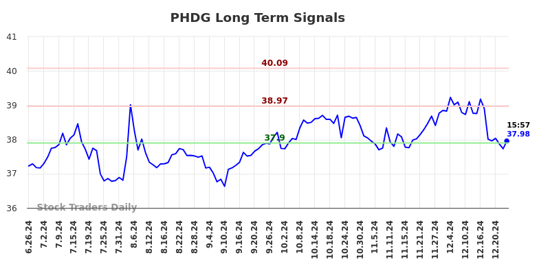PHDG Long Term Analysis for December 27 2024