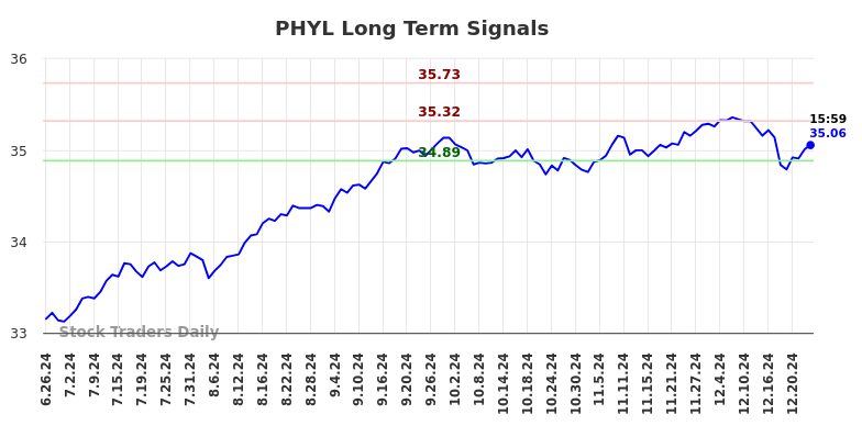 PHYL Long Term Analysis for December 27 2024