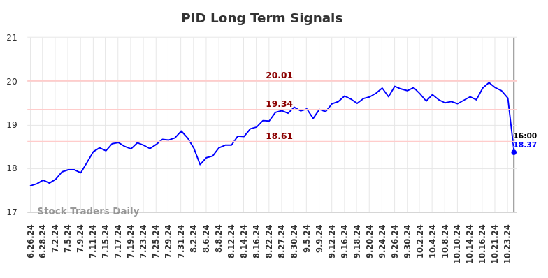 PID Long Term Analysis for December 27 2024