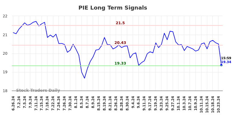PIE Long Term Analysis for December 27 2024