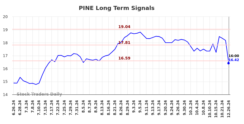 PINE Long Term Analysis for December 27 2024