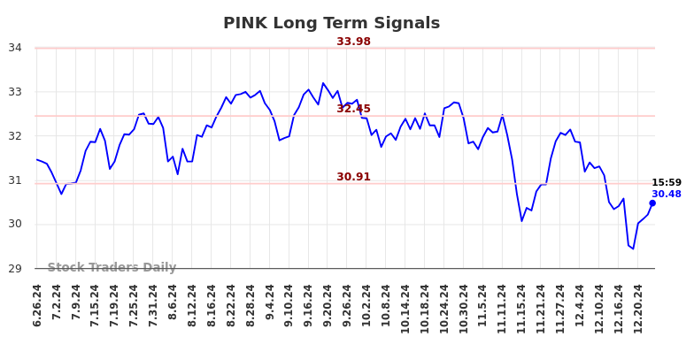 PINK Long Term Analysis for December 27 2024