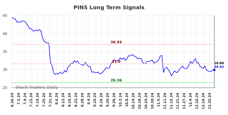 PINS Long Term Analysis for December 27 2024