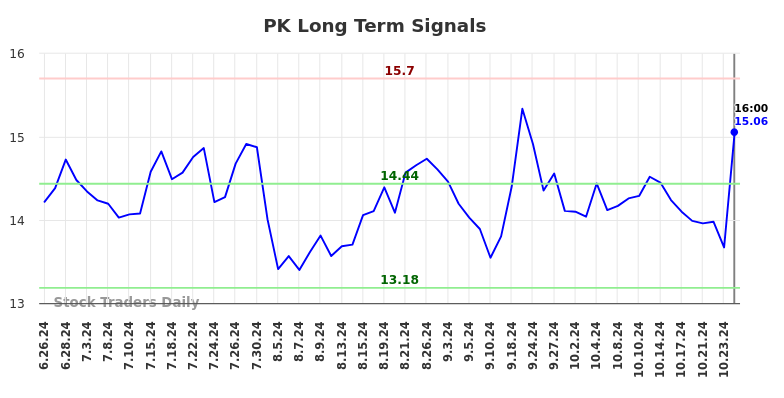 PK Long Term Analysis for December 27 2024